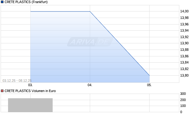 CRETE PLASTICS Aktie Chart