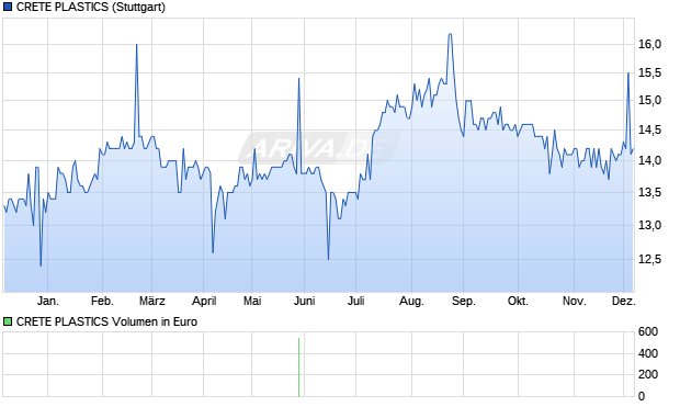 CRETE PLASTICS Aktie Chart