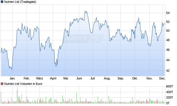 Nutrien Aktie Chart