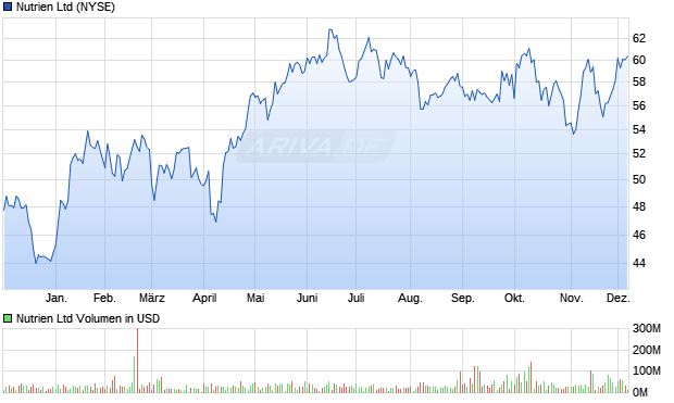 Nutrien Aktie Chart