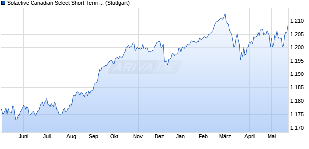 Solactive Canadian Select Short Term Bond Index Chart