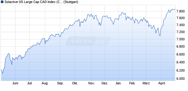 Solactive US Large Cap CAD Index (CA NTR) Chart