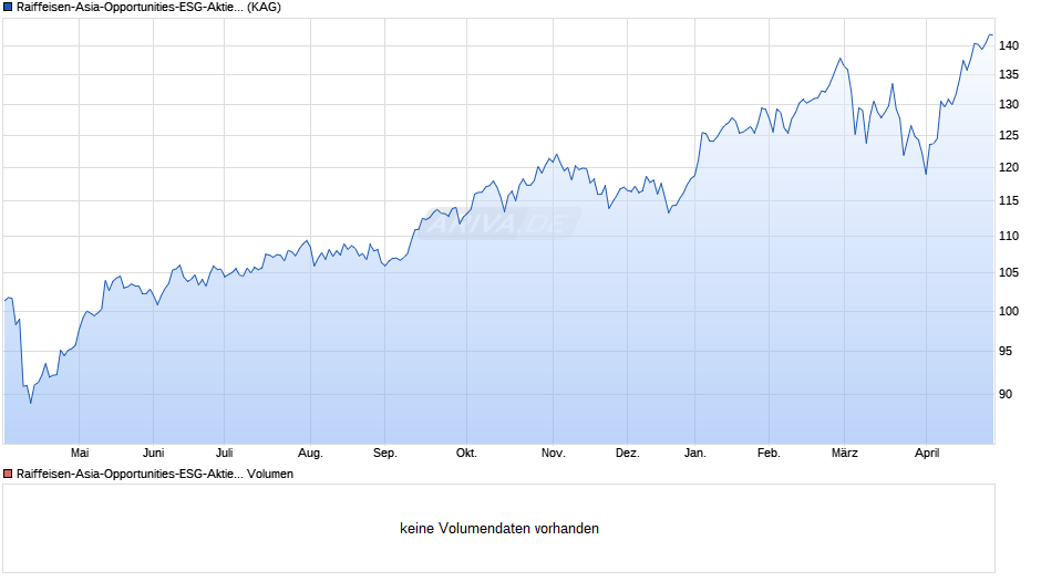 Raiffeisen-Asia-Opportunities-ESG-Aktien (RZ) (A) Chart