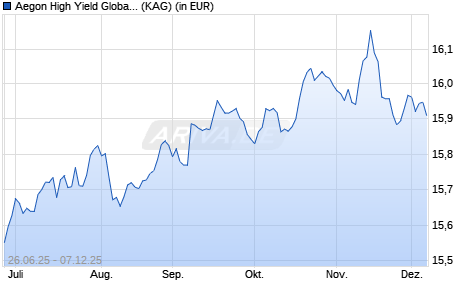 Performance des Aegon High Yield Global Bond Fund B CHF Acc. Hedged (WKN A2DW93, ISIN IE00BFXW7F16)