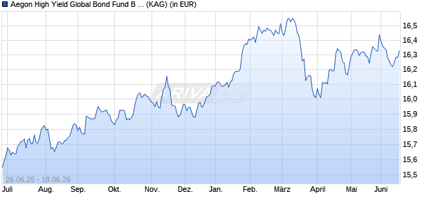 Performance des Aegon High Yield Global Bond Fund B CHF Acc. Hedged (WKN A2DW93, ISIN IE00BFXW7F16)