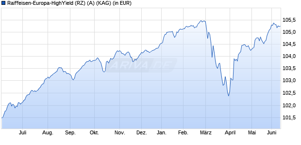 Performance des Raiffeisen-Europa-HighYield (RZ) (A) (WKN A2DL3N, ISIN AT0000A1TW54)