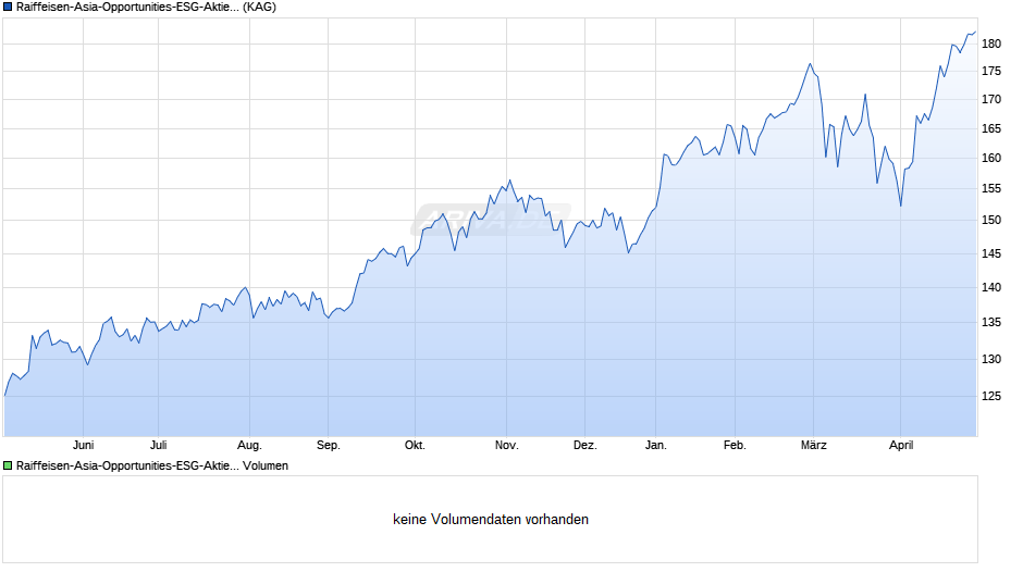 Raiffeisen-Asia-Opportunities-ESG-Aktien (VTA) Chart