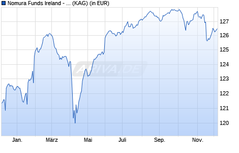 Performance des Nomura Funds Ireland - European High Yield Bond Fund I EUR (WKN A2H9ET, ISIN IE00BF4KRQ58)