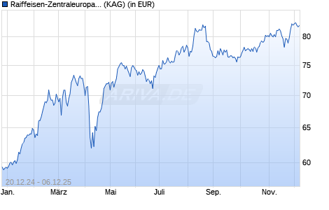 Performance des Raiffeisen-Zentraleuropa-ESG-Aktien (RZ) (A) (WKN A2DL3A, ISIN AT0000A1TVZ1)