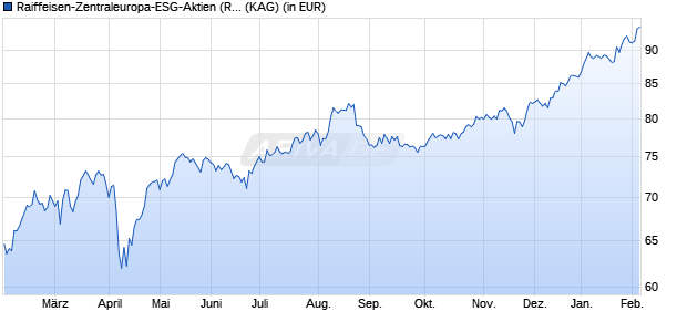 Performance des Raiffeisen-Zentraleuropa-ESG-Aktien (RZ) (A) (WKN A2DL3A, ISIN AT0000A1TVZ1)