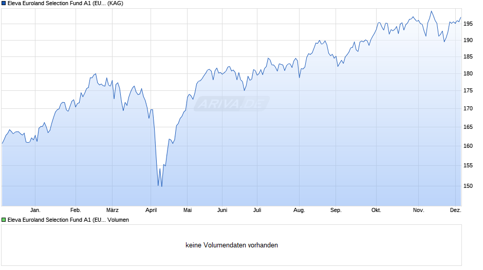 Eleva Euroland Selection Fund A1 (EUR) acc Chart