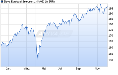 Performance des Eleva Euroland Selection Fund A1 (EUR) acc (WKN A2JAQB, ISIN LU1616920697)