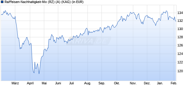 Performance des Raiffeisen-Nachhaltigkeit-Mix (RZ) (A) (WKN A2DL3U, ISIN AT0000A1TWK1)