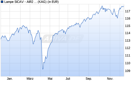 Performance des Lampe SICAV - AIR2 X acc. EUR (WKN A2H7WW, ISIN LU1737648631)