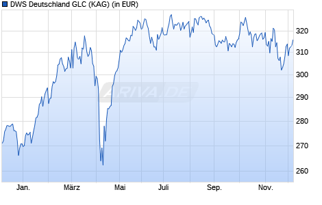 Performance des DWS Deutschland GLC (WKN DWS2S2, ISIN DE000DWS2S28)