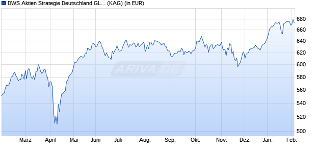 Performance des DWS Aktien Strategie Deutschland GLC (WKN DWS2S4, ISIN DE000DWS2S44)