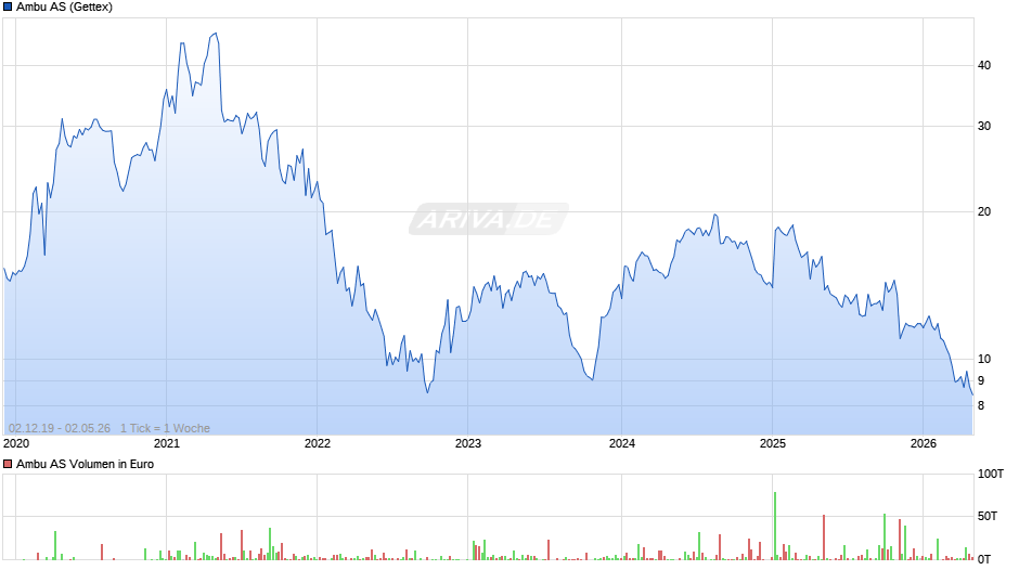 Ambu Chart