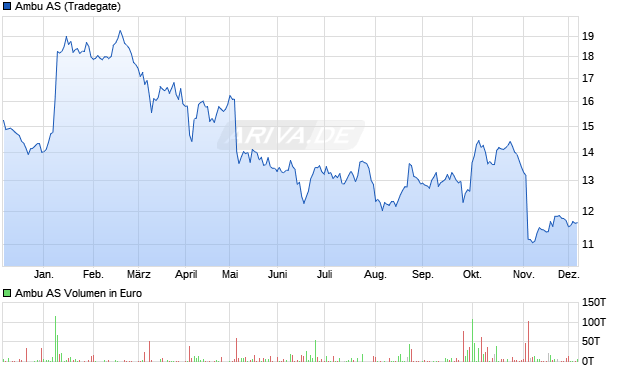 Ambu Aktie Chart