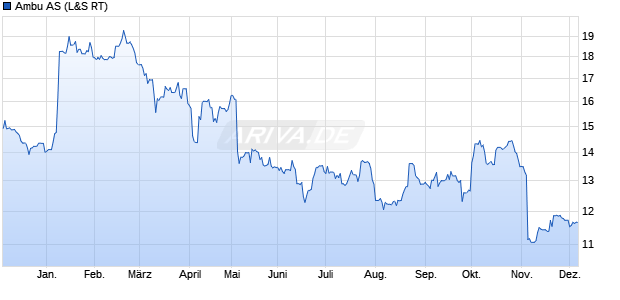 Ambu Aktie Chart