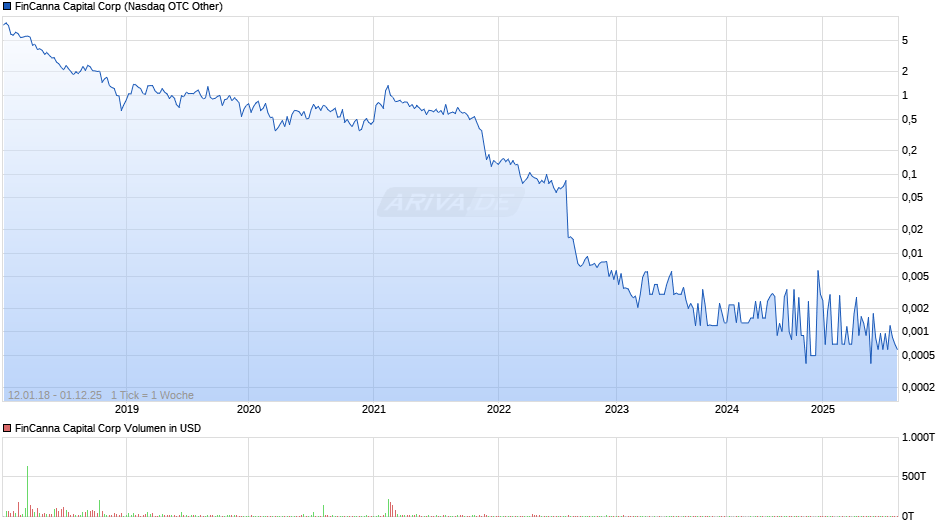 FinCanna Capital Chart