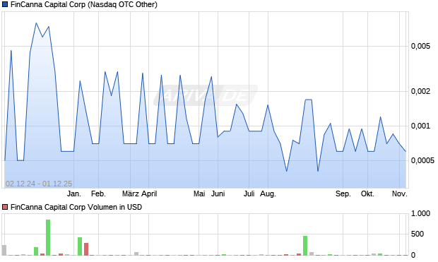 FinCanna Capital Aktie Chart