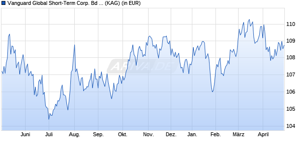 Performance des Vanguard Global Short-Term Corp. Bd Idx Fd USD H Acc (WKN A2DYFN, ISIN IE00BDFB7308)