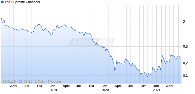 The Supreme Cannabis Chart