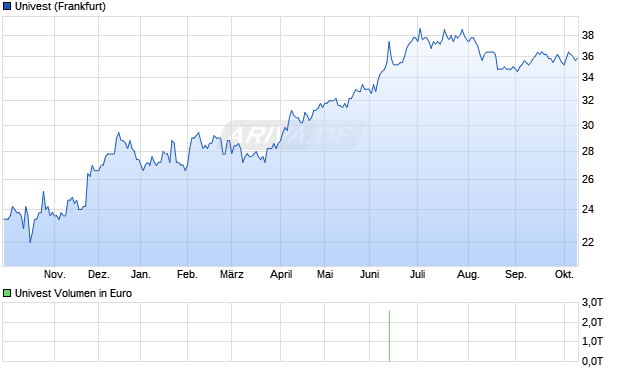 Univest Aktie Chart