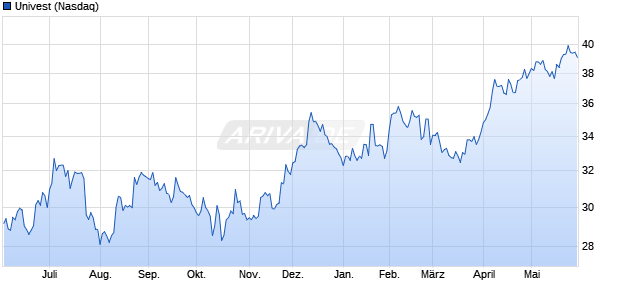 Univest Aktie Chart