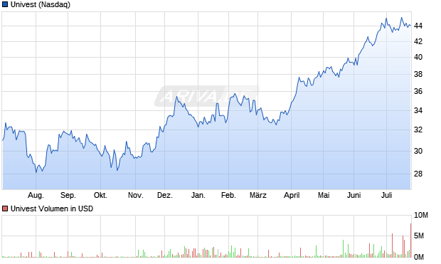 Univest Aktie Chart