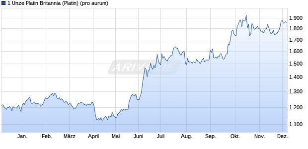 1 Unze Platin Britannia (Platin) Edelmetall Chart
