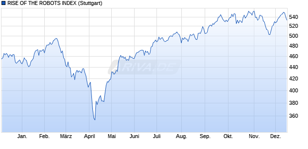 RISE OF THE ROBOTS INDEX Chart
