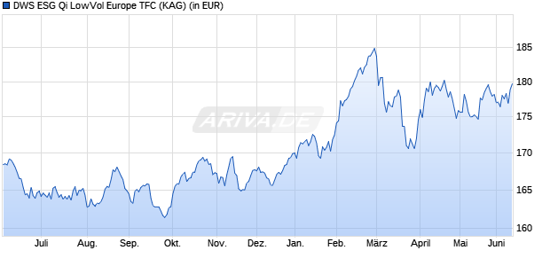 Performance des DWS ESG Qi LowVol Europe TFC (WKN DWS2SF, ISIN DE000DWS2SF4)