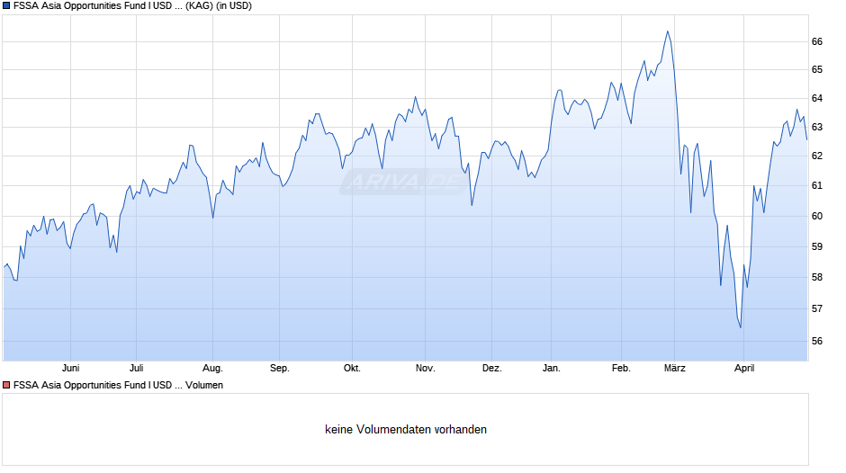 FSSA Asia Opportunities Fund I USD Acc Chart