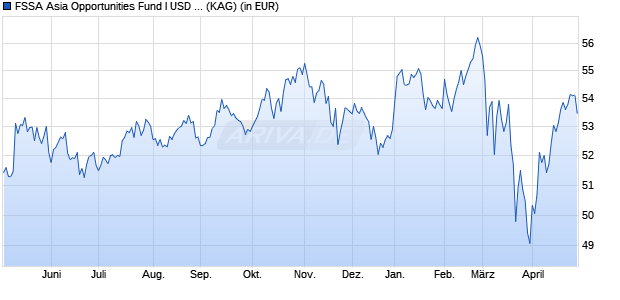 Performance des FSSA Asia Opportunities Fund I USD Acc (WKN A0X8VV, ISIN IE0009570106)