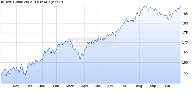Performance des DWS Global Value TFD (WKN DWS2SV, ISIN LU1673816184)