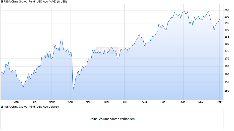 FSSA China Growth Fund I USD Acc Chart
