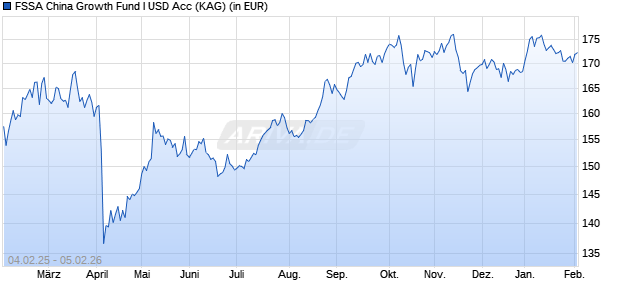 Performance des FSSA China Growth Fund I USD Acc (WKN A0ERS8, ISIN IE0008368742)