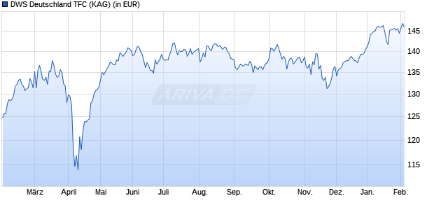 Performance des DWS Deutschland TFC (WKN DWS2R9, ISIN DE000DWS2R94)
