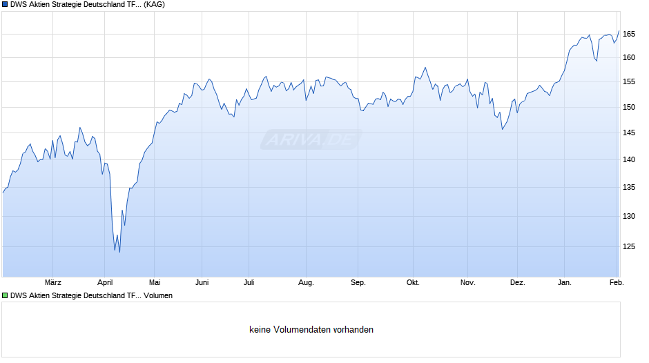 DWS Aktien Strategie Deutschland TFC Chart