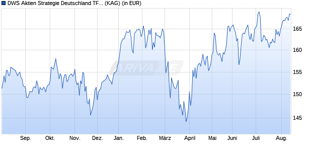 Performance des DWS Aktien Strategie Deutschland TFC (WKN DWS2SH, ISIN DE000DWS2SH0)