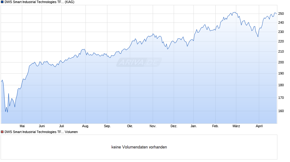 DWS Smart Industrial Technologies TFD Chart