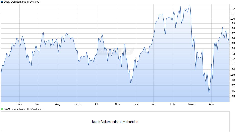 DWS Deutschland TFD Chart