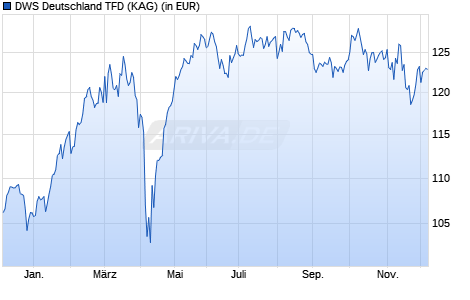 Performance des DWS Deutschland TFD (WKN DWS2SA, ISIN DE000DWS2SA5)