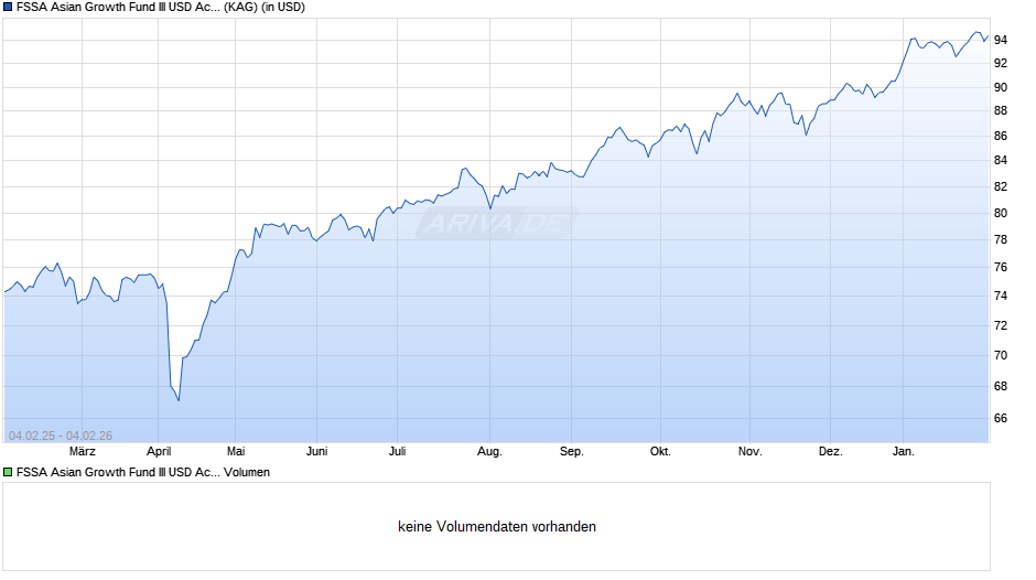 FSSA Asian Growth Fund III USD Acc Chart