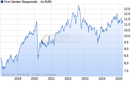 First Sentier Responsible Listed Infrastruc. Fd VI USD Acc Chart