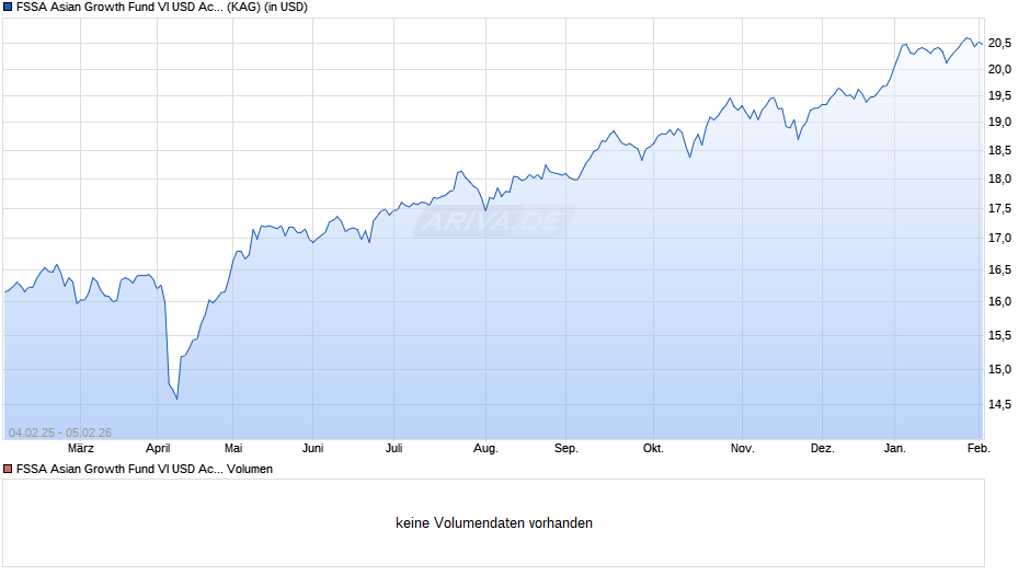 FSSA Asian Growth Fund VI USD Acc Chart
