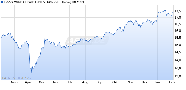 Performance des FSSA Asian Growth Fund VI USD Acc (WKN A2DJJU, ISIN IE00BK8FXG30)