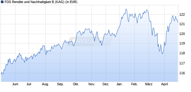 Performance des FOS Rendite und Nachhaltigkeit B (WKN DWS2S9, ISIN DE000DWS2S93)