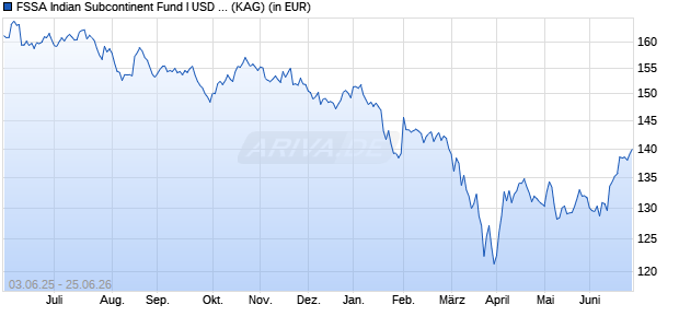 Performance des FSSA Indian Subcontinent Fund I USD Dist (WKN A1C7V7, ISIN IE00B0FGLM12)